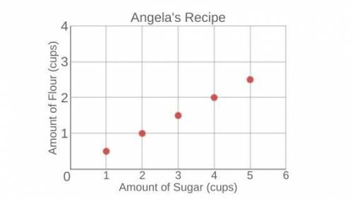 The graph shows the relationship between the number of cups of flour and the number of cups of suga