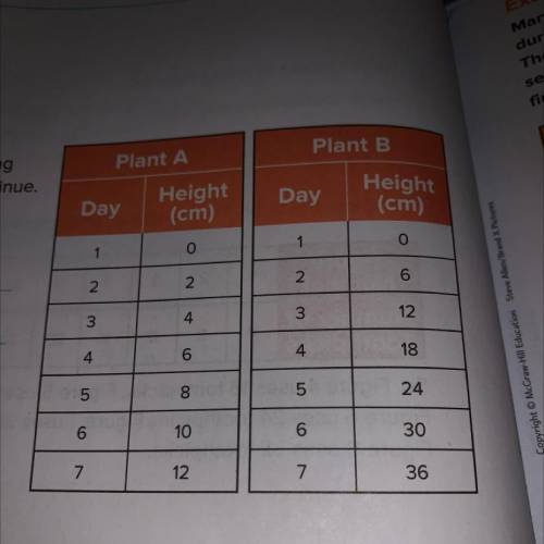 The tables show the height in

centimeters each plant grew during
a week. Assume the patterns cont