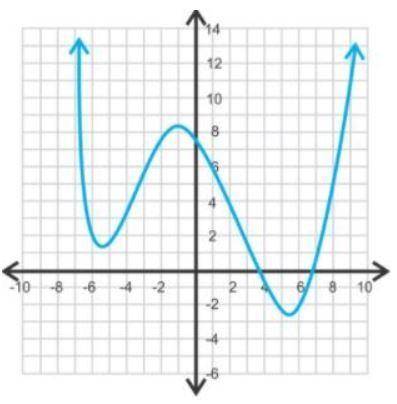 Given that the function graphed is ƒ(x), what is ƒ(8)?