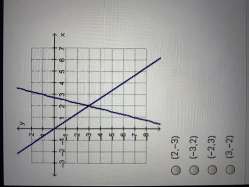 What is the solution to the system of equations graphed below?