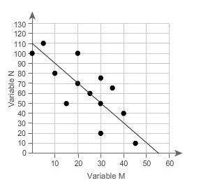 What is the equation of this trend line?
Enter your answers by filling in the boxes.