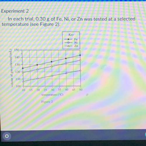 Suppose that the trial in Experiment 1 with 0.25 g of Zn is repeated, except

that the inverted gr