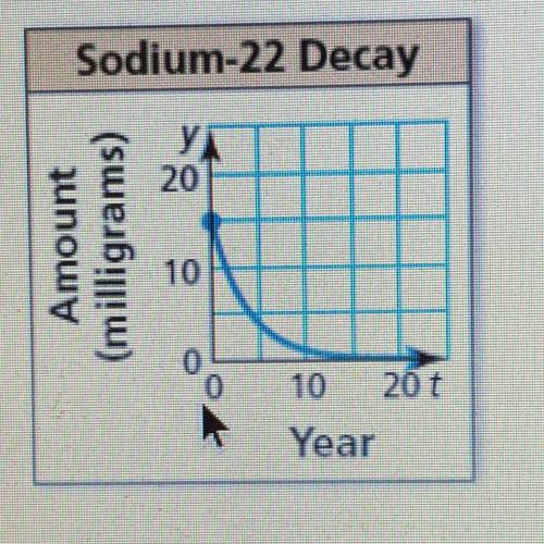 Tritium and sodium-22 decay over time. In a sample of tritium, the amour y (in milligrams remaining