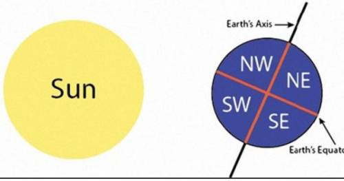 According to the diagram below, In which hemisphere is it NIGHT and SUMMER?

A. NW Hemisphere
B. N