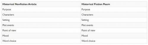 You will read a historical fiction text and a historical nonfiction text. Then you will compare and