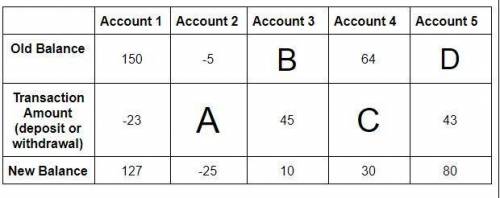 The table shows transactions from 5 different bank accounts. Fill in the missing numbers.

Please