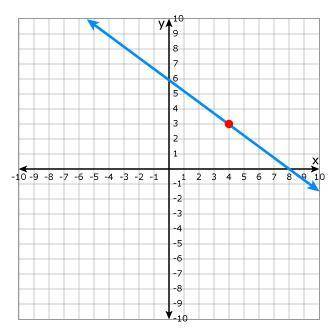 Using the graph below, write the equation in point-slope form that uses the bolded point.