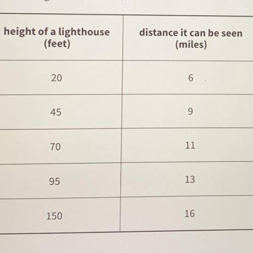 Decide whether this table could represent a proportional

relationship. If the relationship could