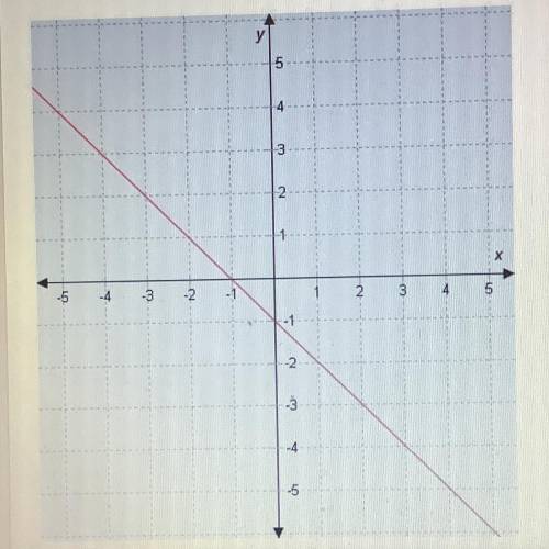 22. The equation of the line in the graph is ____?