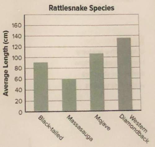Which type of information about rattlesnakes does the bar graph above show?