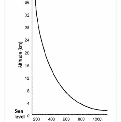 According to graph, the atmospheric pressure at an altitude of 22 kilometers is about:

a. 200 mb