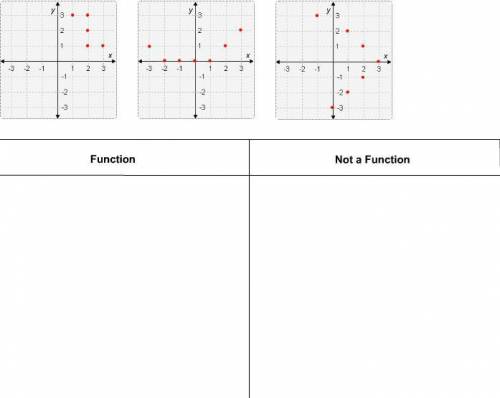 Drag each graph to the correct location on the table.

The points on the graphs represent relation