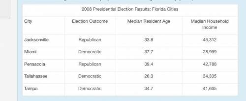 Help me out!

The table below shows results of the 2008 Presidential Election between Barack Obama