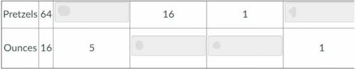 16 pretzels weigh 16 ounces. fill in the rest of the table given this ratio.

there are 4 answers.