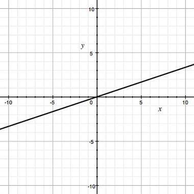 What is the slope of the line shown on the graph?