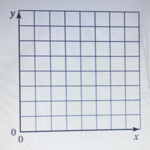 The amount y (in gallons) of gasoline remaining after x miles is y= -0.05x+16

A) Graph the equati