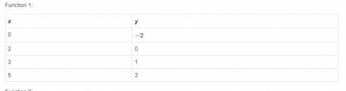 Two linear functions are represented in different formats.

Which statements are true?
Select each