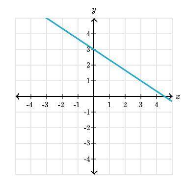 What is the slope line?