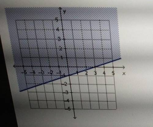 Which linear inequality is represented by the graph? ​