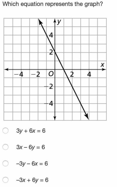 Which equation represents the graph?