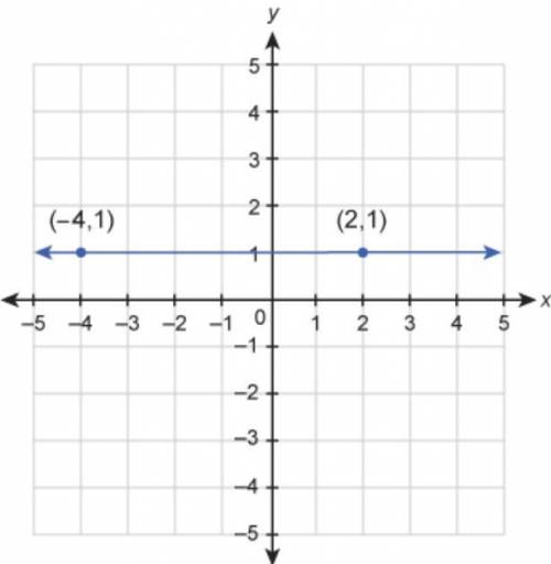 What is the equation of the line shown in this graph?