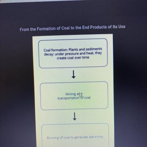 The flowchart below begins with the formation of coal and ends with the generation of

electricity