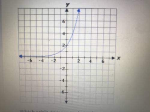 Select the correct answer
Which table corresponds to the graph below?