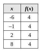 Identify the function table for the function f(x) = 4x + 4