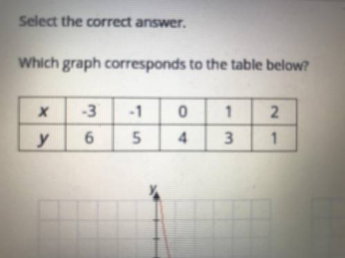 Which graph corresponds to the table below?