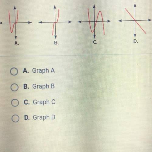 Which of the following graphs could represent a quartic function?