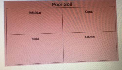 Poor soil 
Definition-
Cause-
Effect-
Solution-