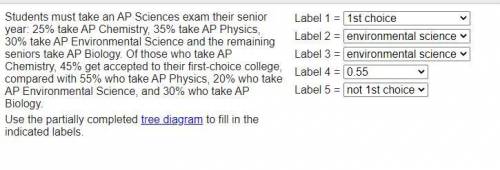 Students must take an AP Sciences exam their senior year: 25% take AP Chemistry, 35% take AP Physic