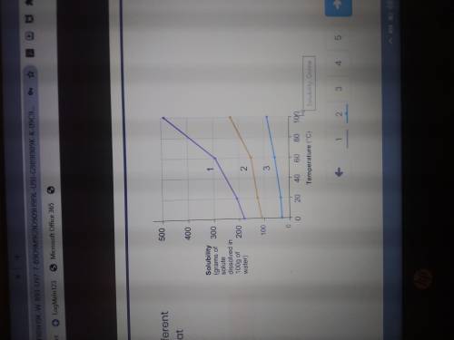 This graph compare the amounts of three different substance s that dissolve in 100 g of water at te