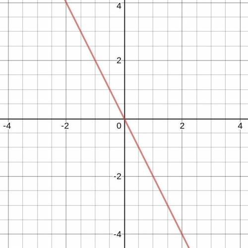 Write the slope-intercept equation of the line on this graph.​