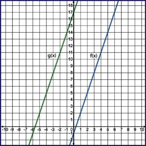 30 POINTS WITH GRAPH EASYY HELP

The linear functions f(x) and g(x) are represented on the graph,