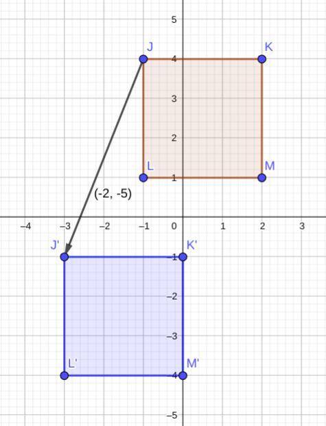 A quadrilateral has the following vertices J (-1,4), K (2, 4), L (-1,1), M (2,1). After a translatio