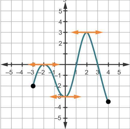 The figure above shows the graph of f ', the derivative of a twice-differentiable function f, on th
