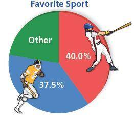 Item 5

In a survey, a group of students were asked their favorite sport. Eighteen students chose