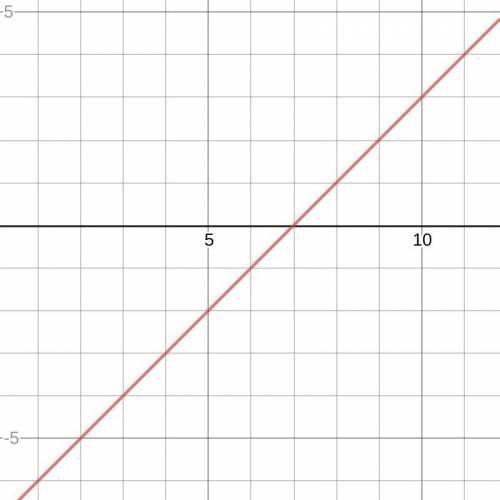 PLEASE HELPPPPL!!!

Find the solution to the system of equations by graphing.
y = -3x + 1
y = X-7