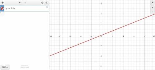 Try to graph y=0.4 x ​