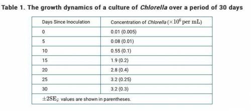 Using the template, construct an appropriately labeled graph to represent the data in Table 1. Base