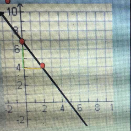 Help find slope, y intercept, rise/run, and function