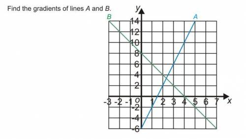 Find the gradients of line a and b