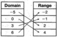 Consider the relation shown in the mapping diagram to the left. Suppose one of the ordered pairs be