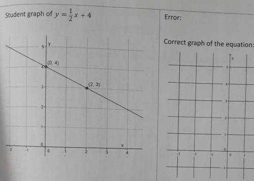 Mrs. Hodson said that the graphs of the equations below are incorrect. Find the student's errors, a