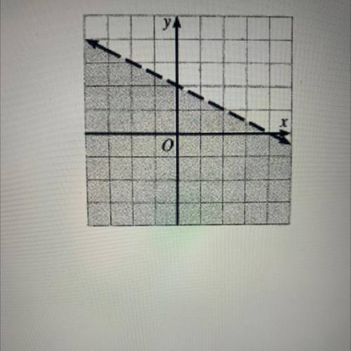 I hat is the linear inequality represented by the graph below?