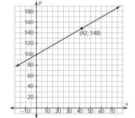 Examine the linear graph. Determine the y-intercept and write the y-intercept in coordinate form. T