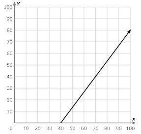 What is the slope of the line below? *