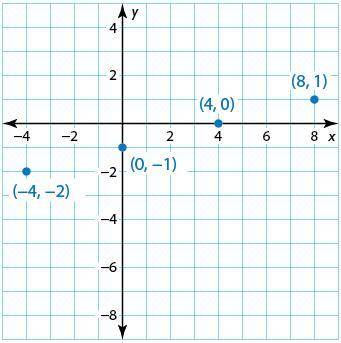 Please help Use the graph to write a linear function that relates y to x.