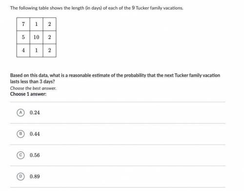 The following table shows the length (in days) of each of the 9 Tucker family vacations.

Based on